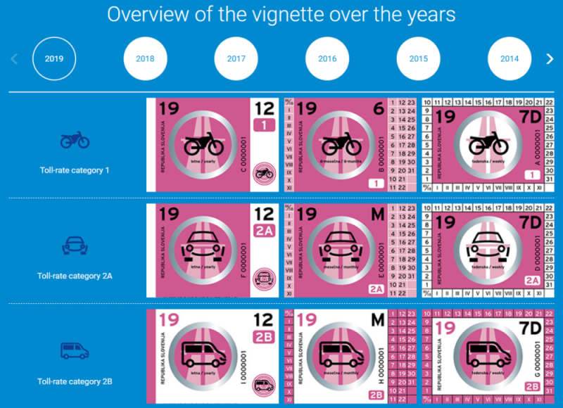 Winiety I Autostrady W Słowenii 2021 / Winiety, Oplaty Drogowe, Drogi Szybkiego Ruchu